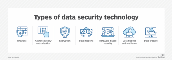 Graphic of various data security technologies