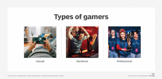 A depiction of three types of games: casual, hardcore and professional