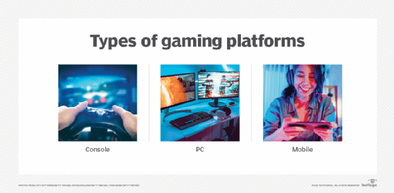 A depiction of three types of gaming platforms: console, PC and mobile