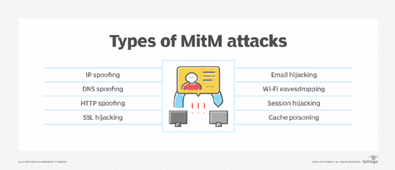 MiTM cyber attacks