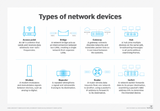 Chart of common network devices