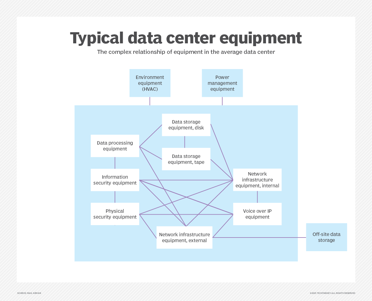 Typical data center equipment.