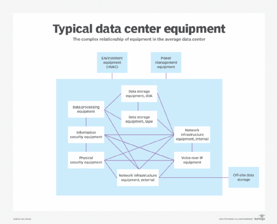 Typical data center equipment