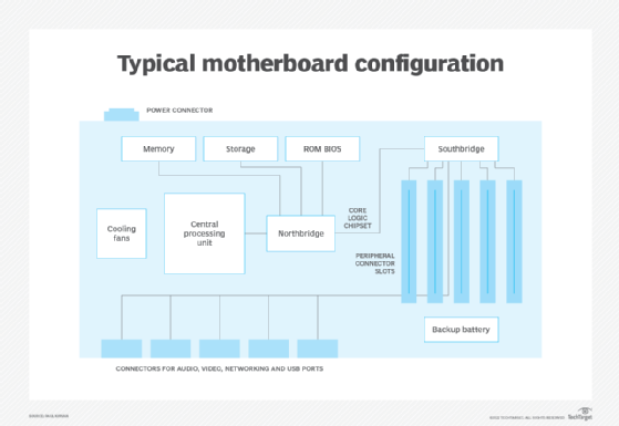 Typical motherboard configuration diagram.