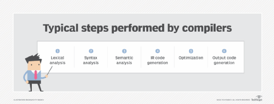 typical compiler steps