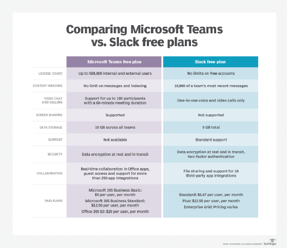 A feature comparison chart of Teams vs. Slack