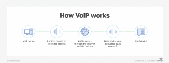 how VoIP works