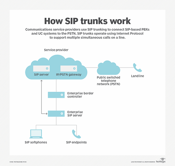 SIP protocol primer: Learn the SIP basics | TechTarget