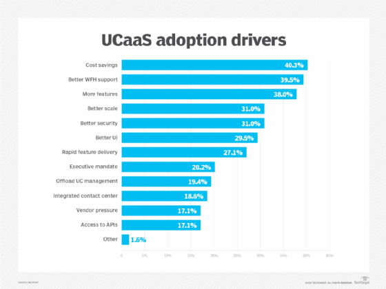 A chart highlighting UCaaS adoption drivers