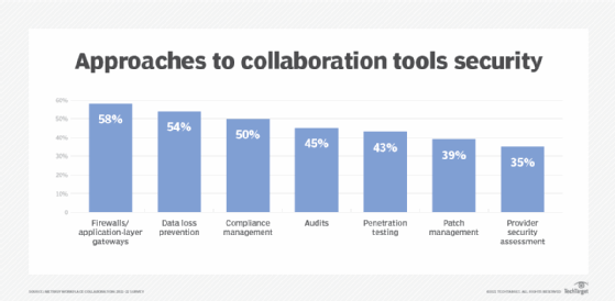 Approaches to collaboration tools security