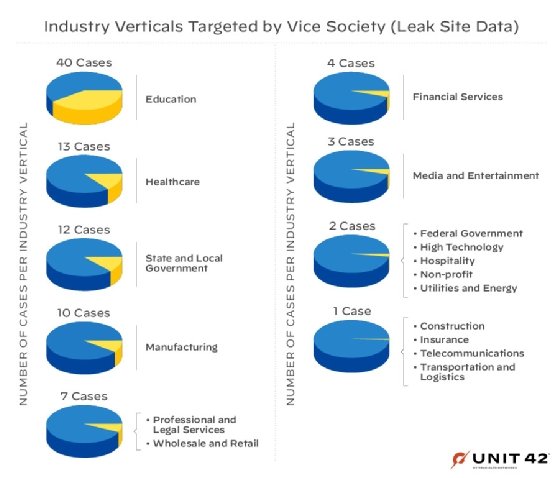 Chart showing industries targeted by Vice Society, including 33 victims in the education sector.