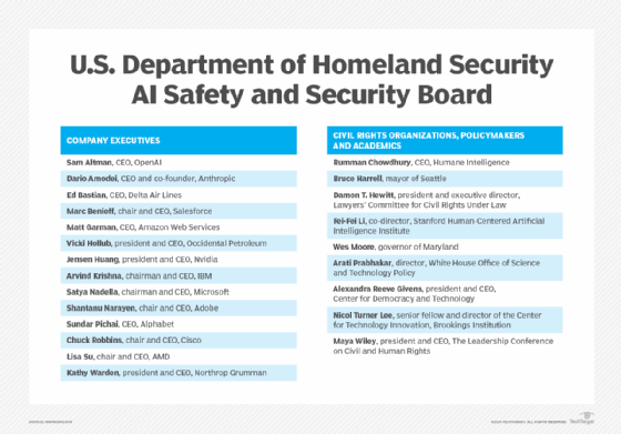 Graphic listing members of the U.S. Department of Homeland Security AI Safety and Security Board.