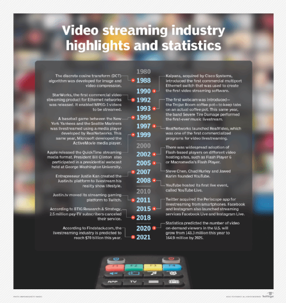 Video streaming industry highlights and statistics