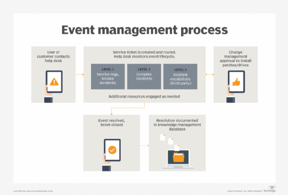 diagram of the help desk event management process