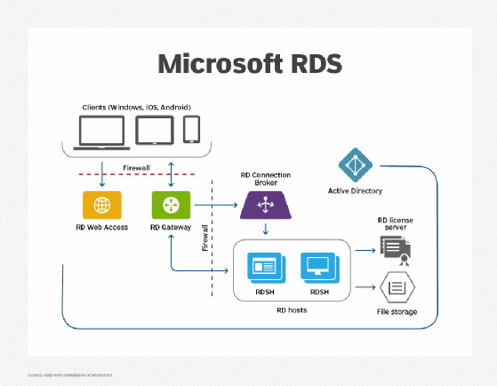 Diagram of how Microsoft Remote Desktop Services works