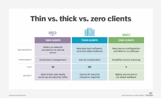 Understanding the difference between thin and thick clients 