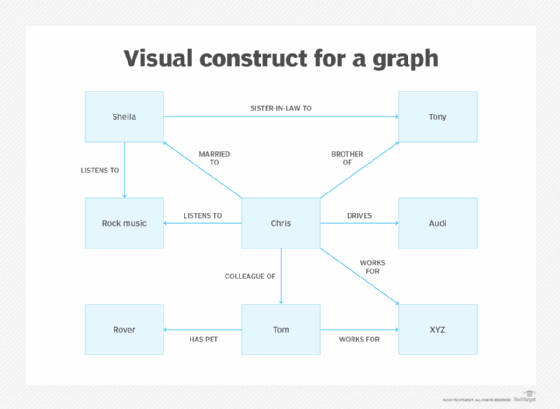 An example of a visual construct for a graph database.