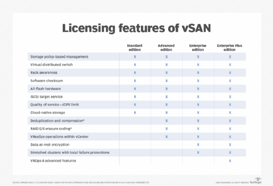 Licenses and features of VMware vSAN. 