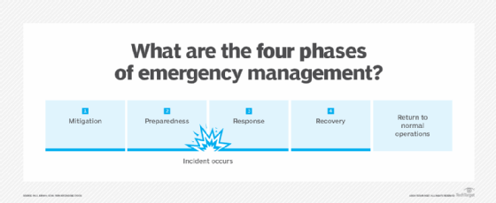 The 4 Phases Of Emergency Management Techtarget 8371