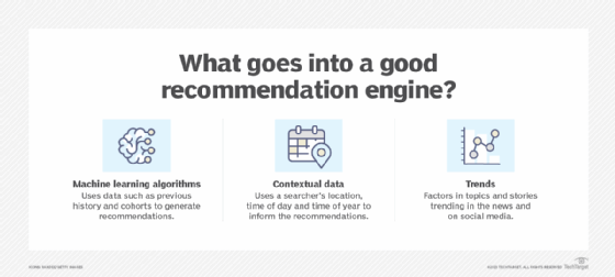 Descriptions of the three components that make up a recommendation engine.