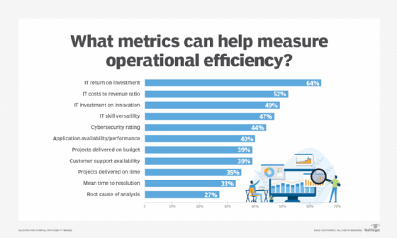 Chart of metrics that measure operational efficiency.