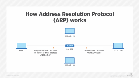 Diagram of ARP translating an IP address to MAC address