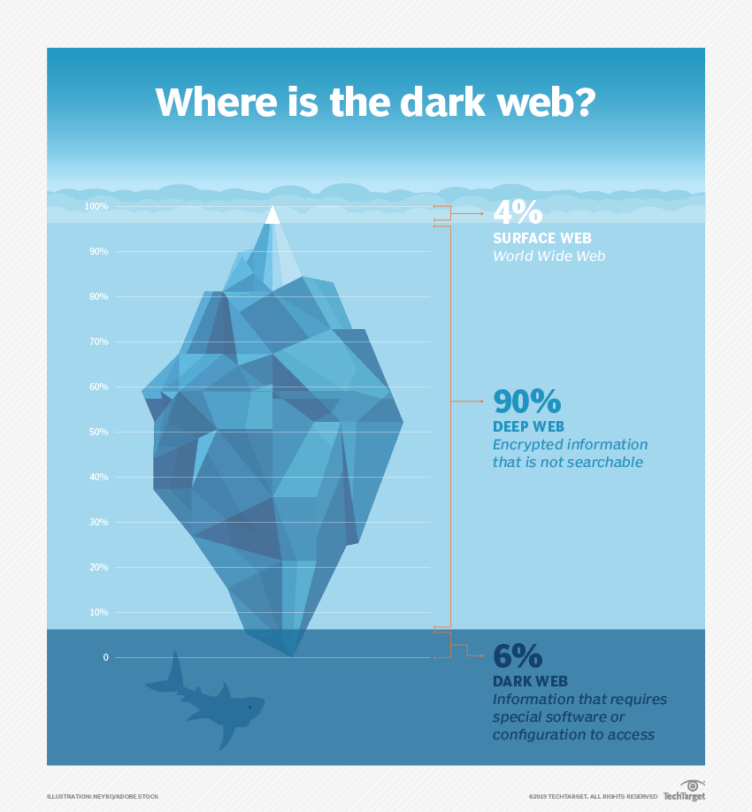 Diagram of the depths of the web