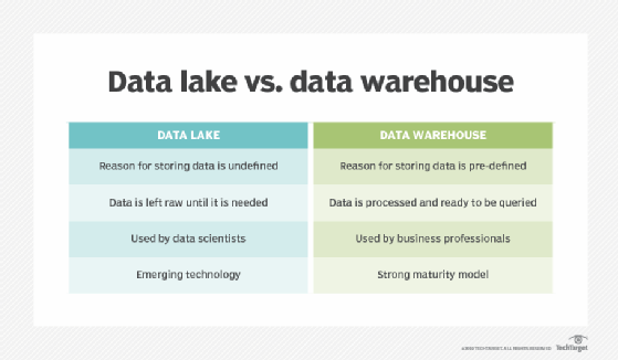 Data lake vs. data warehouse comparison