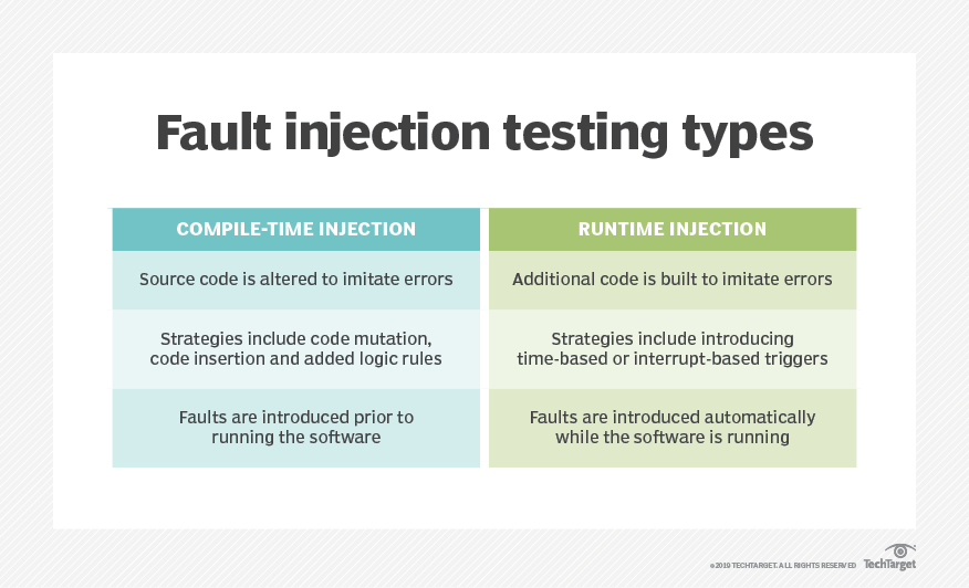 Fault Injection