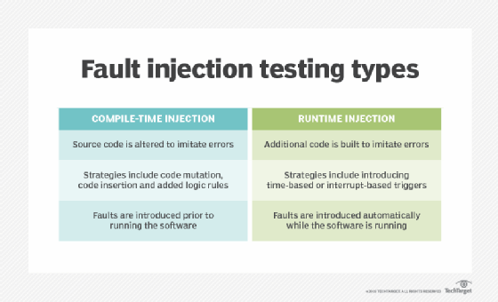 A chart showing different types of fault injection testing