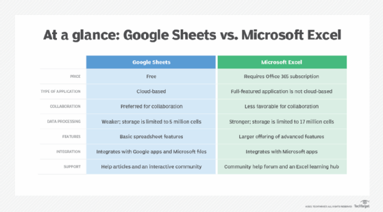 جدول يقارن الميزات الرئيسية لجداول بيانات Google وMicrosoft Excel