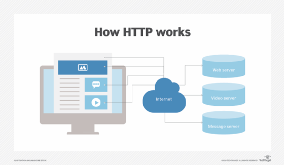 Graphic of how HTTP works.