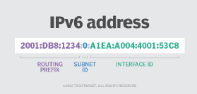 Contoh bagian-bagian dalam alamat IPv6.