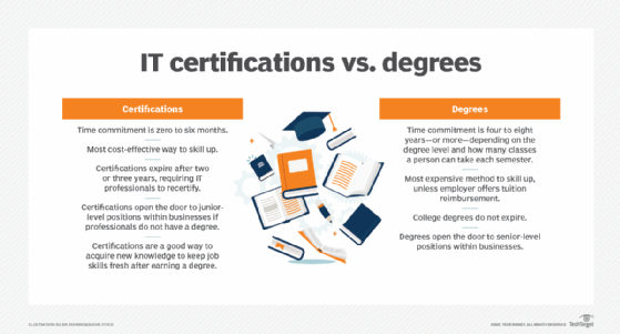 chart comparing the nature of IT certifications and college degrees