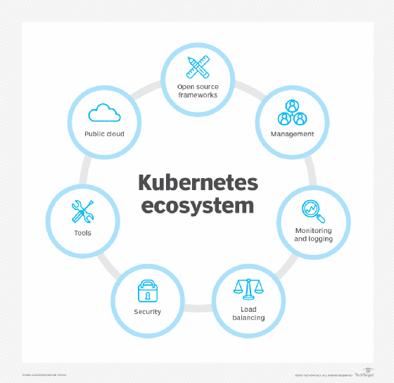 Components of a Kubernetes ecosystem.