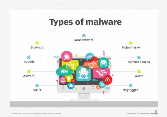 Diagram highlighting nine common types of malware.