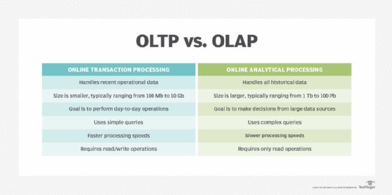 OLTP vs. OLAP comparison.