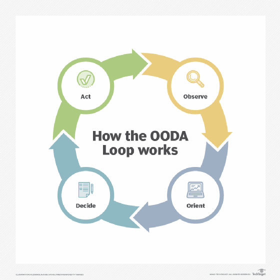 Graphic of the steps in the OODA loop