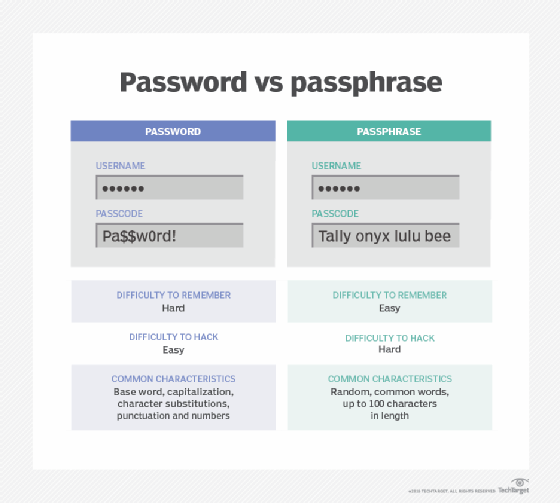 Chart comparing a password vs. a passphrase.