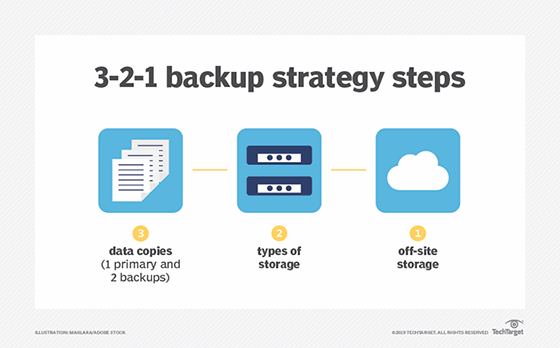 Graphic explaining the 3-2-1 backup strategy