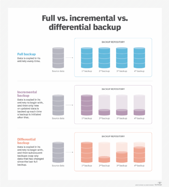 Full Vs. Incremental Vs. Differential: Comparing Backup Types | TechTarget