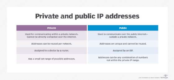 private and public IP addresses