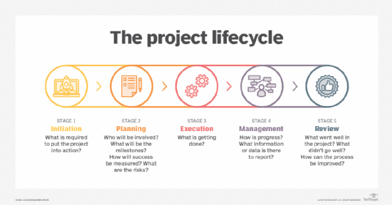 Diagram of the project lifecycle.