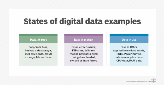 The states that data can be in