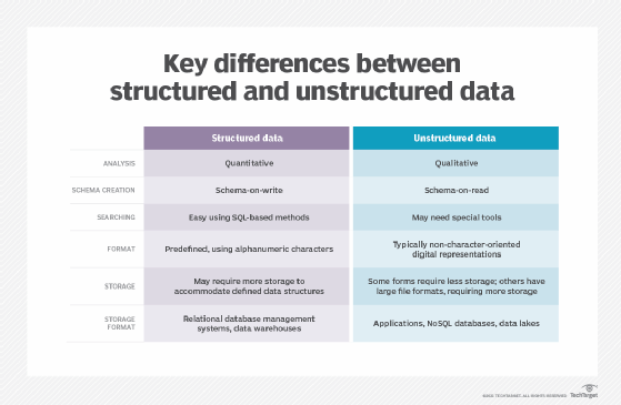 Table showing structured vs. unstructured data