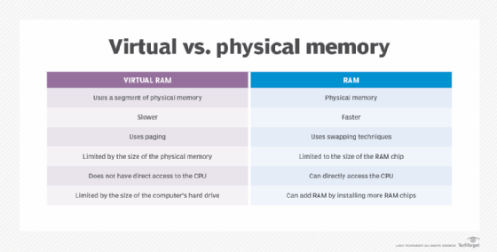 Chart of virtual vs. physical memory