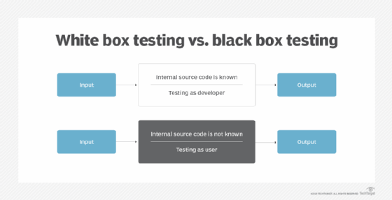 A chart addressing explainability as differentiator between white box and black box testing models.