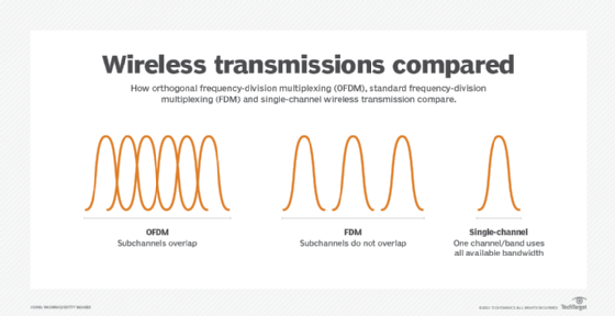 OFDM vs. FDM vs. single-channel wireless transmission