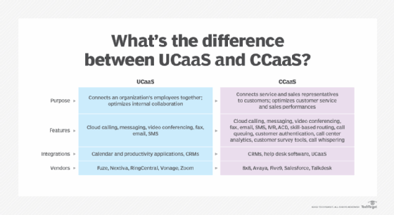 A chart that compares UCaaS and CCaaS