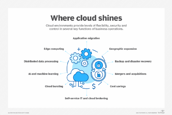 Graphic showing cloud's business benefits.